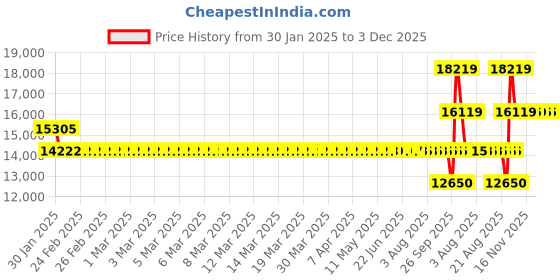 moglix.com SKF 216 Single Row Deep Groove Ball Bearing, 80x140x26mm skf Price History Graph from 30 Jan 2025 to 3 Dec 2025