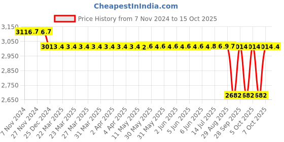moglix.com SKF 21x93.98x84.887mm Speedi Sleeve, 99332 skf Price History Graph from 7 Nov 2024 to 14 Oct 2025