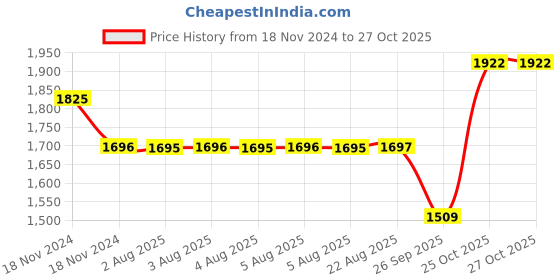 moglix.com SKF 2202 ETN9 Self Aligning Ball Bearing, 15x35x14mm skf Price History Graph from 18 Nov 2024 to 27 Oct 2025