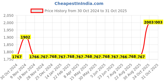 moglix.com SKF 2203 ETN9 Self Aligning Ball Bearing, 17x40x16mm skf Price History Graph from 30 Oct 2024 to 31 Oct 2025