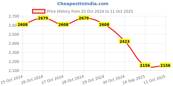 moglix.com SKF 2204 E-2RS1TN9 Self Aligning Ball Bearing, 20x47x18mm skf Price History Graph from 25 Oct 2024 to 8 Oct 2025
