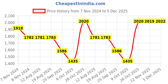 moglix.com SKF 2204 ETN9 Self Aligning Ball Bearing, 20x47x18mm skf Price History Graph from 7 Nov 2024 to 5 Dec 2025