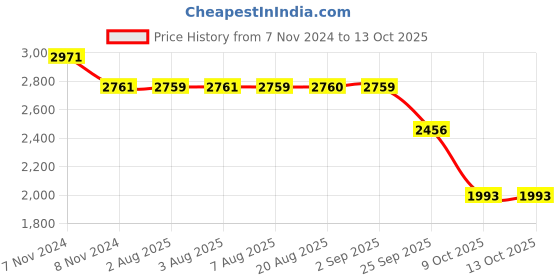moglix.com SKF 2205 E-2RS1TN9 Self Aligning Ball Bearing, 25x52x18mm skf Price History Graph from 7 Nov 2024 to 13 Oct 2025