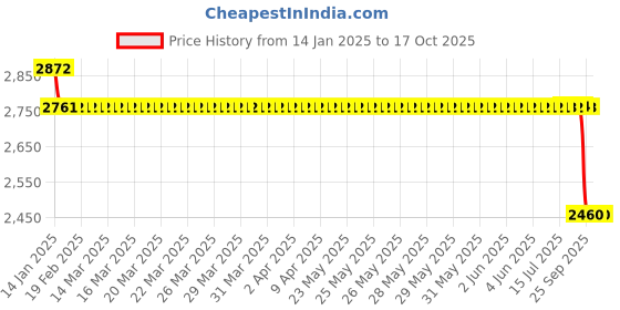 moglix.com SKF 2205 E-2RS1TN9/C3 Self Aligning Ball Bearing, 25x52x18mm skf Price History Graph from 14 Jan 2025 to 17 Oct 2025