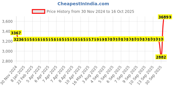 moglix.com SKF 2206 E-2RS1KTN9 Self Aligning Ball Bearing, 30x62x20mm skf Price History Graph from 30 Nov 2024 to 15 Oct 2025