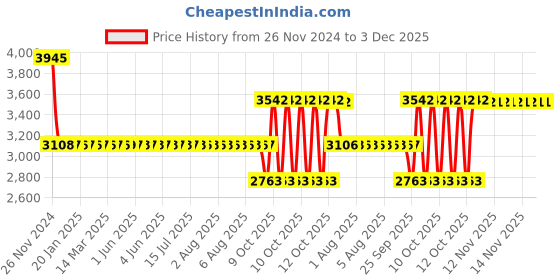 moglix.com SKF 2206 E-2RS1TN9/C3 Self Aligning Ball Bearing, 30x62x20mm skf Price History Graph from 26 Nov 2024 to 3 Dec 2025