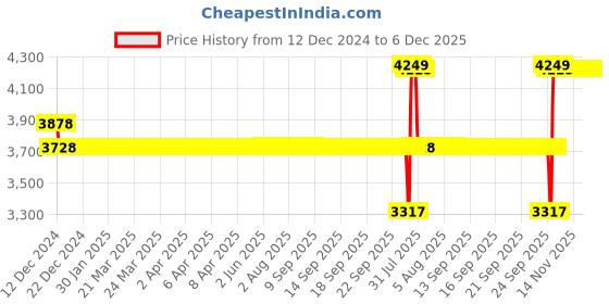 moglix.com SKF 2207 E-2RS1KTN9 Self Aligning Ball Bearing, 35x72x23mm skf Price History Graph from 12 Dec 2024 to 6 Dec 2025