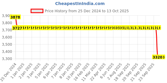 moglix.com SKF 2207 E-2RS1KTN9/C3 Self Aligning Ball Bearing, 35x72x23mm skf Price History Graph from 25 Dec 2024 to 12 Oct 2025