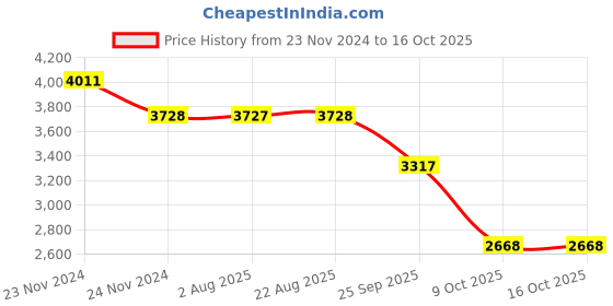 moglix.com SKF 2207 E-2RS1TN9 Self Aligning Ball Bearing, 35x72x23mm skf Price History Graph from 23 Nov 2024 to 15 Oct 2025