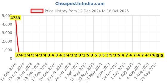 moglix.com SKF 2207 E-2RS1TN9/C3 Self Aligning Ball Bearing, 35x72x23mm skf Price History Graph from 12 Dec 2024 to 17 Oct 2025