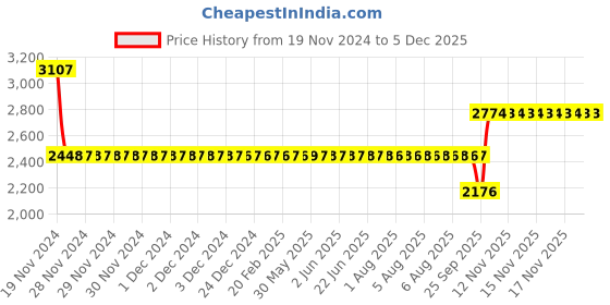 moglix.com SKF 2207 EKTN9/C3 Self Aligning Ball Bearing, 35x72x23mm skf Price History Graph from 19 Nov 2024 to 3 Dec 2025