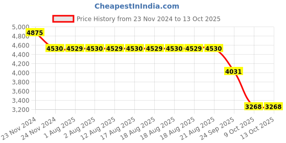 moglix.com SKF 2208 E-2RS1KTN9 Self Aligning Ball Bearing, 40x80x23mm skf Price History Graph from 23 Nov 2024 to 13 Oct 2025