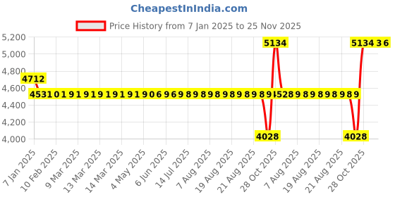 moglix.com SKF 2208 E-2RS1KTN9/C3 Self Aligning Ball Bearing, 40x80x23mm skf Price History Graph from 7 Jan 2025 to 25 Nov 2025