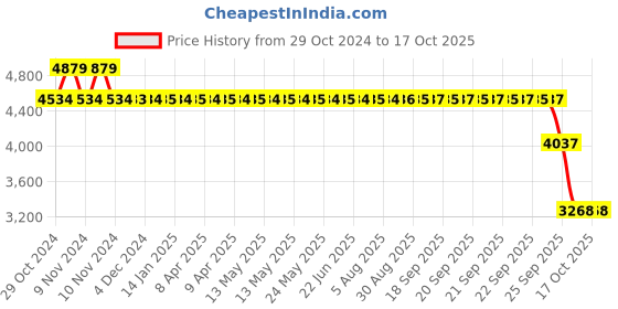 moglix.com SKF 2208 E-2RS1TN9 Self Aligning Ball Bearing, 40x80x23mm skf Price History Graph from 29 Oct 2024 to 16 Oct 2025