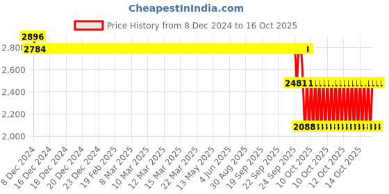 moglix.com SKF 2208 EKTN9 Self Aligning Ball Bearing, 40x80x23mm skf Price History Graph from 8 Dec 2024 to 15 Oct 2025