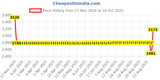 moglix.com SKF 2208 EKTN9/C3 Self Aligning Ball Bearing, 40x80x23mm skf Price History Graph from 17 Nov 2024 to 16 Oct 2025