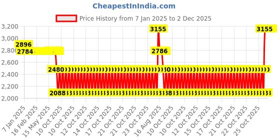 moglix.com SKF 2208 ETN9 Self Aligning Ball Bearing, 40x80x23mm skf Price History Graph from 7 Jan 2025 to 2 Dec 2025