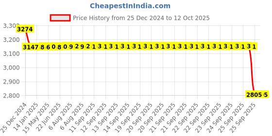 moglix.com SKF 2209 EKTN9/C3 Self Aligning Ball Bearing, 45x85x23mm skf Price History Graph from 25 Dec 2024 to 12 Oct 2025