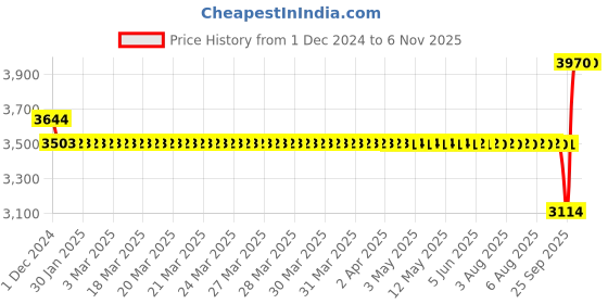 moglix.com SKF 2210 E-2RS1KTN9/C3 Self Aligning Ball Bearing, 50x90x23mm skf Price History Graph from 1 Dec 2024 to 5 Nov 2025