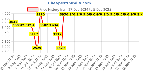 moglix.com SKF 2210 EKTN9/C3 Self Aligning Ball Bearing, 50x90x23mm skf Price History Graph from 27 Dec 2024 to 5 Dec 2025