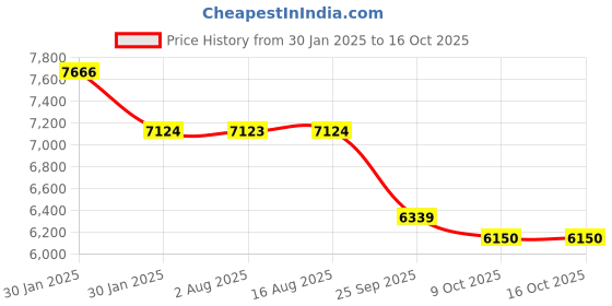 moglix.com SKF 2212 E-2RS1TN9 Self Aligning Ball Bearing, 60x110x28mm skf Price History Graph from 30 Jan 2025 to 15 Oct 2025