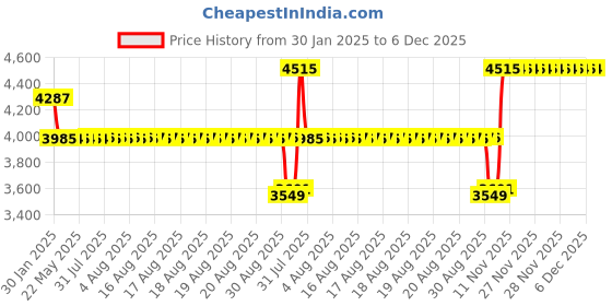 moglix.com SKF 2212 EKTN9 Self Aligning Ball Bearing, 60x110x28mm skf Price History Graph from 30 Jan 2025 to 6 Dec 2025