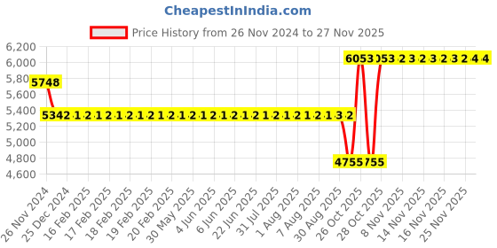 moglix.com SKF 2213 EKTN9 Self Aligning Ball Bearing, 65x120x31mm skf Price History Graph from 26 Nov 2024 to 25 Nov 2025