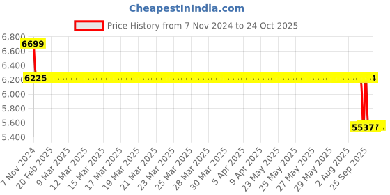 moglix.com SKF 2214 Double Row Self Aligning Ball Bearing, 70x125x31mm skf Price History Graph from 7 Nov 2024 to 23 Oct 2025