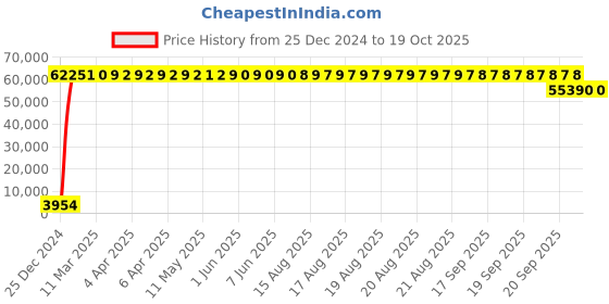 moglix.com SKF 2214 Self Aligning Ball Bearing, 70x125x31mm (Pack of 10) skf Price History Graph from 25 Dec 2024 to 18 Oct 2025
