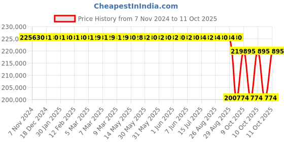 moglix.com SKF 221.4x640x140mm Cast Iron Imported Plummer Block Housing, SNL 3144 skf Price History Graph from 7 Nov 2024 to 10 Oct 2025