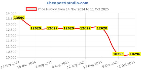 moglix.com SKF 2217 Double Row Self Aligning Ball Bearing, 85x150x36mm skf Price History Graph from 14 Nov 2024 to 11 Oct 2025