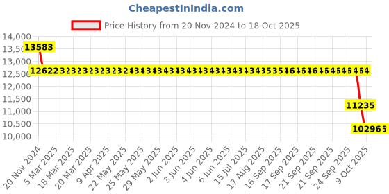 moglix.com SKF 2217 K Self Aligning Ball Bearing, 85x150x36mm skf Price History Graph from 20 Nov 2024 to 18 Oct 2025