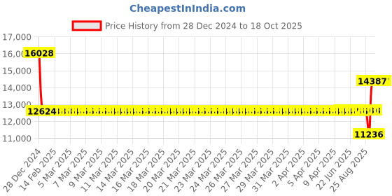 moglix.com SKF 2217 K/C3 Self Aligning Ball Bearing, 84x150x35mm skf Price History Graph from 28 Dec 2024 to 18 Oct 2025
