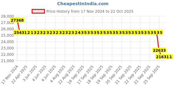 moglix.com SKF 2220 Self Aligning Ball Bearing, 100x180x46mm skf Price History Graph from 17 Nov 2024 to 22 Oct 2025