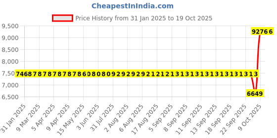 moglix.com SKF 22208 E/C4 Spherical Roller Bearing, 40x80x23mm skf Price History Graph from 31 Jan 2025 to 19 Oct 2025