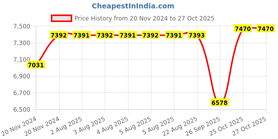 moglix.com SKF 22208 EK Spherical Roller Bearing, 40x80x23mm skf Price History Graph from 20 Nov 2024 to 27 Oct 2025