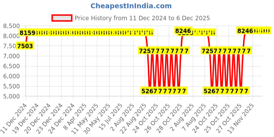 moglix.com SKF 22209 E/C3 Spherical Roller Bearing, 45x85x23mm skf Price History Graph from 11 Dec 2024 to 4 Dec 2025
