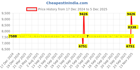 moglix.com SKF 22209 E/C4 Spherical Roller Bearing, 45x85x23mm skf Price History Graph from 17 Dec 2024 to 4 Dec 2025