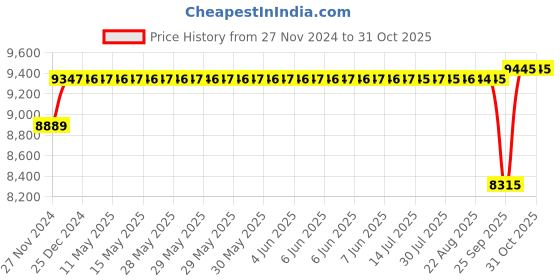 moglix.com SKF 22211 E Spherical Roller Bearing, 55x100x25mm skf Price History Graph from 27 Nov 2024 to 31 Oct 2025