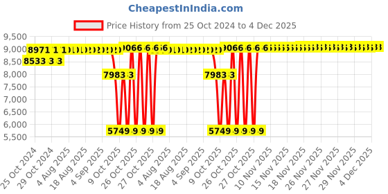 moglix.com SKF 22211 EK/C3 Spherical Roller Bearing, 55x100x25mm skf Price History Graph from 25 Oct 2024 to 3 Dec 2025