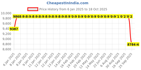 moglix.com SKF 22212 E Spherical Roller Bearing, 60x110x28mm skf Price History Graph from 6 Jan 2025 to 18 Oct 2025