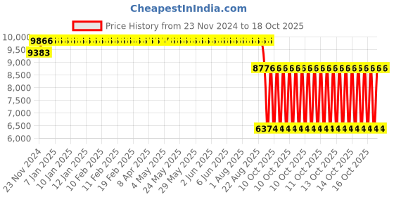 moglix.com SKF 22212 EK/C3 Spherical Roller Bearing, 60x110x28mm skf Price History Graph from 23 Nov 2024 to 17 Oct 2025
