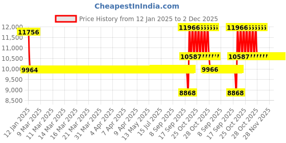 moglix.com SKF 22213 EK/C4 Spherical Roller Bearing, 65x120x31mm skf Price History Graph from 12 Jan 2025 to 2 Dec 2025