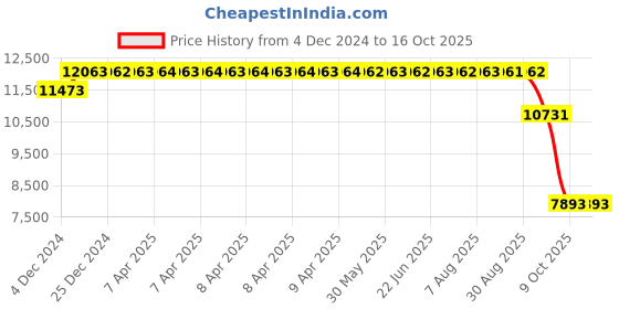 moglix.com SKF 22215 E/C3 Spherical Roller Bearing, 75x130x31mm skf Price History Graph from 4 Dec 2024 to 15 Oct 2025