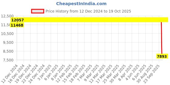 moglix.com SKF 22215 EK Spherical Roller Bearing, 75x130x31mm skf Price History Graph from 12 Dec 2024 to 19 Oct 2025
