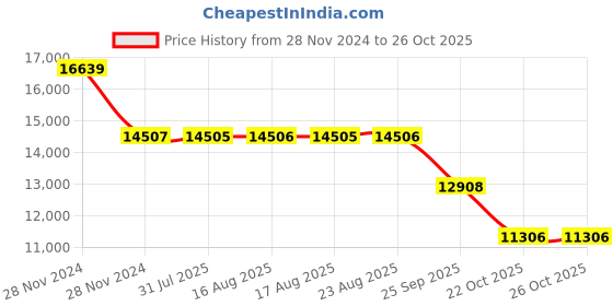 moglix.com SKF 22217 E/C3 Spherical Roller Bearing, 85x150x36mm skf Price History Graph from 28 Nov 2024 to 25 Oct 2025