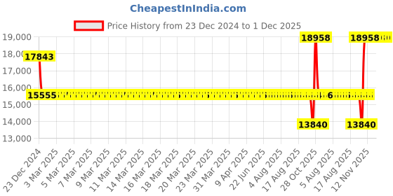 moglix.com SKF 22218 EK Spherical Roller Bearing, 90x160x40mm skf Price History Graph from 23 Dec 2024 to 1 Dec 2025