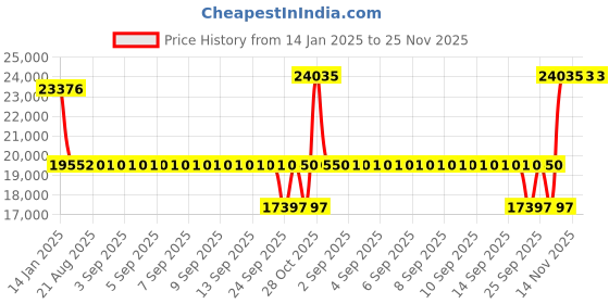 moglix.com SKF 22219 E/C3 Spherical Roller Bearing, 95x170x43mm skf Price History Graph from 14 Jan 2025 to 25 Nov 2025