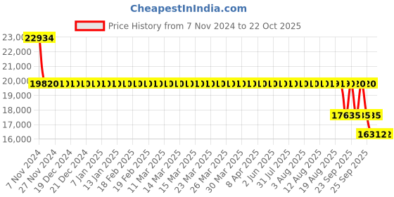 moglix.com SKF 22220 E Spherical Roller Bearing, 100x180x46mm skf Price History Graph from 7 Nov 2024 to 22 Oct 2025
