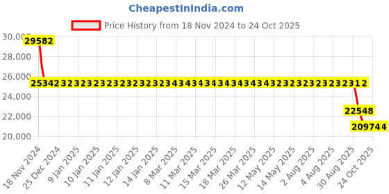 moglix.com SKF 22222 E/C3 Spherical Roller Bearing, 110x200x53mm skf Price History Graph from 18 Nov 2024 to 23 Oct 2025